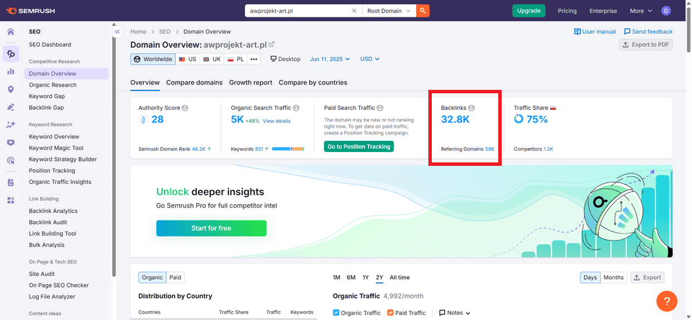 Analiza link building w SEMrush dla strony awprojekt-art.pl. Narzędzie pokazuje, że do strony prowadzi ponad 32 tyś. backlinków