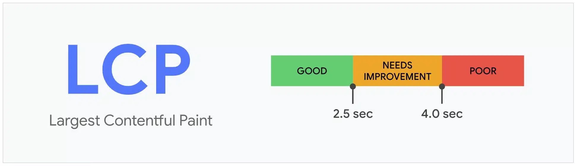 Largest Contentful Paint (LCP) - wskaźniki