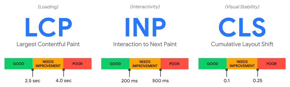 Nowy Core Web Vitals - LCP, INP, CLS